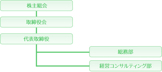 クレディメティス株式会社組織図